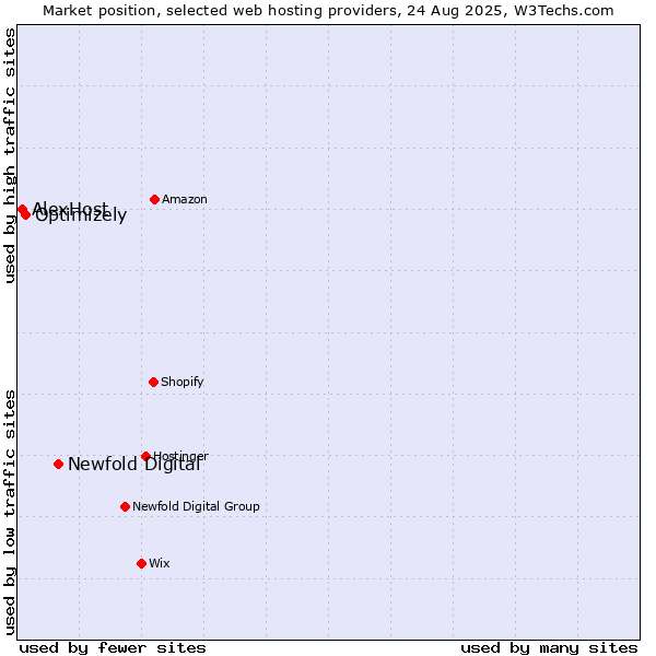 Market position of Newfold Digital vs. Optimizely vs. AlexHost