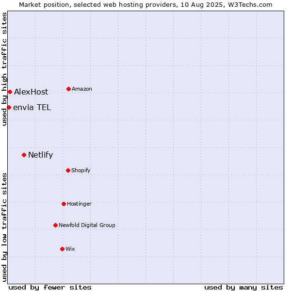 Market position of Netlify vs. AlexHost vs. envia TEL
