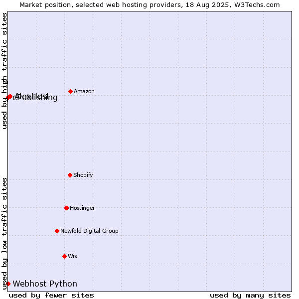 Market position of AlexHost vs. ePublishing vs. Webhost Python