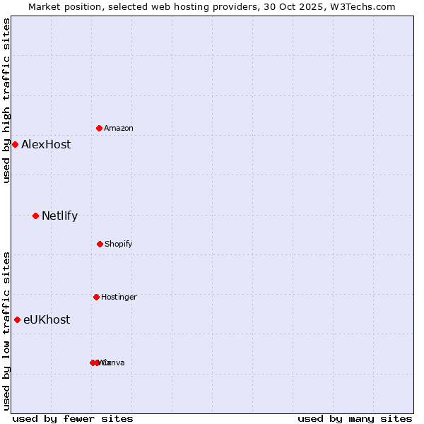 Market position of Netlify vs. eUKhost vs. AlexHost