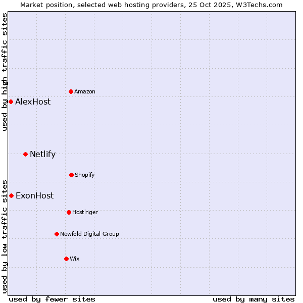 Market position of Netlify vs. ExonHost vs. AlexHost