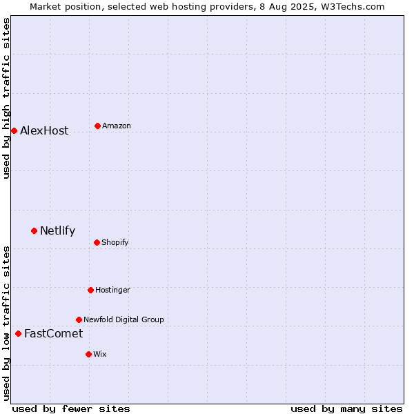 Market position of Netlify vs. FastComet vs. AlexHost