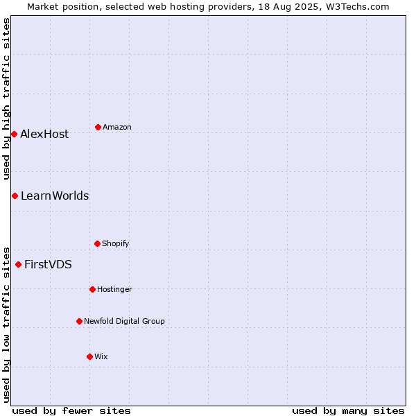 Market position of FirstVDS vs. LearnWorlds vs. AlexHost