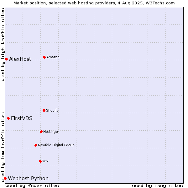 Market position of FirstVDS vs. AlexHost vs. Webhost Python
