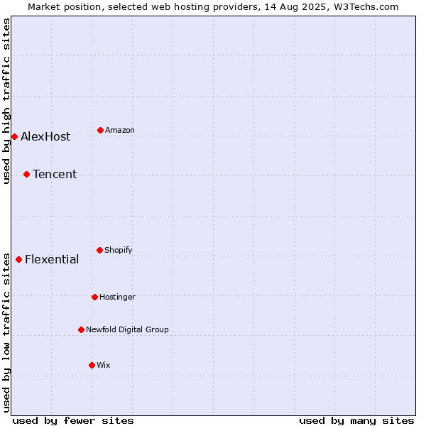 Market position of Tencent vs. Flexential vs. AlexHost