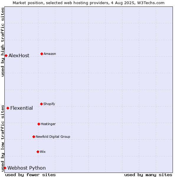 Market position of Flexential vs. AlexHost vs. Webhost Python