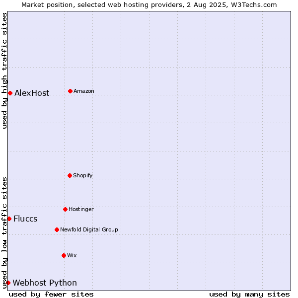 Market position of AlexHost vs. Fluccs vs. Webhost Python