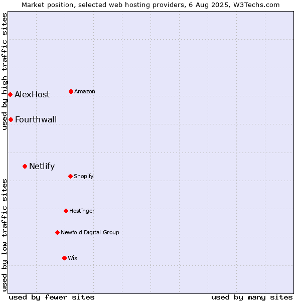 Market position of Netlify vs. Fourthwall vs. AlexHost