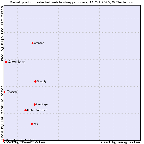 Market position of AlexHost vs. Fozzy vs. Webhost Python