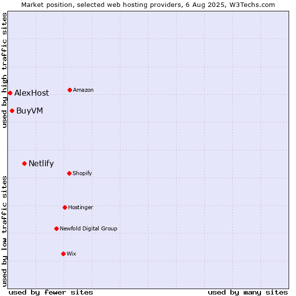 Market position of Netlify vs. BuyVM vs. AlexHost