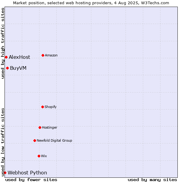 Market position of BuyVM vs. AlexHost vs. Webhost Python
