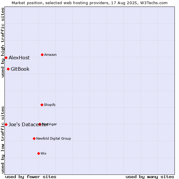 Market position of GitBook vs. AlexHost vs. Joe's Datacenter