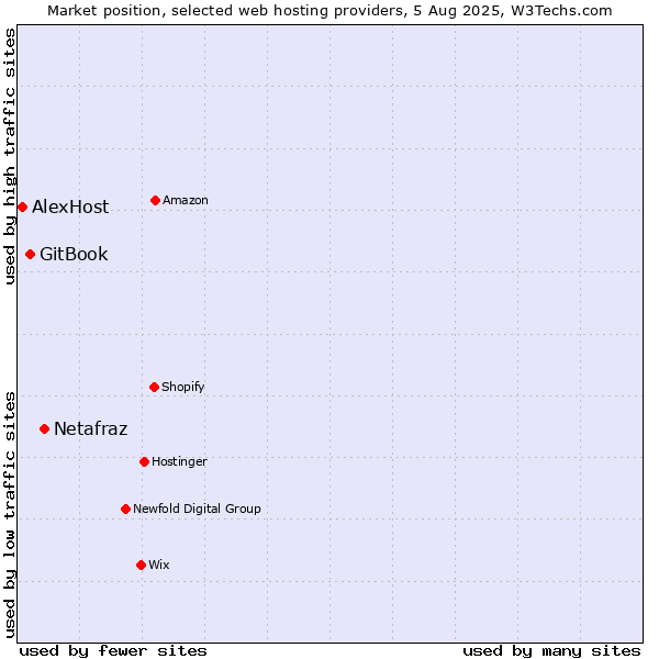 Market position of Netafraz vs. GitBook vs. AlexHost