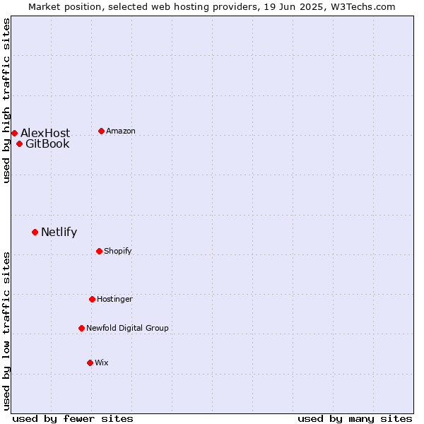 Market position of Netlify vs. GitBook vs. AlexHost