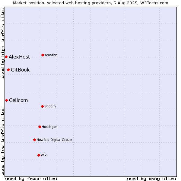 Market position of GitBook vs. Cellcom vs. AlexHost