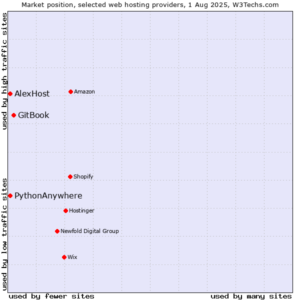 Market position of GitBook vs. PythonAnywhere vs. AlexHost