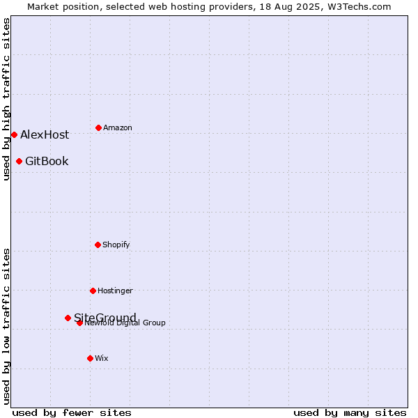 Market position of SiteGround vs. GitBook vs. AlexHost