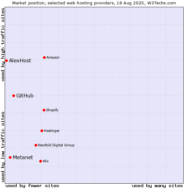 Market position of GitHub vs. Metanet vs. AlexHost