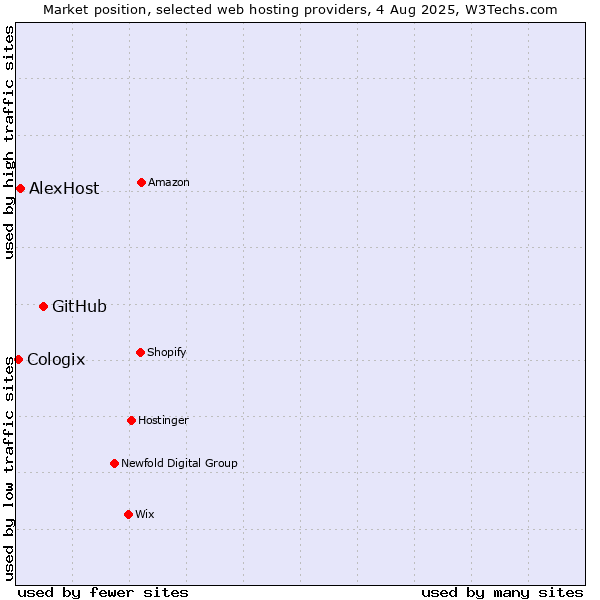 Market position of GitHub vs. AlexHost vs. Cologix