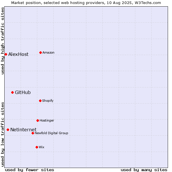 Market position of GitHub vs. Netinternet vs. AlexHost