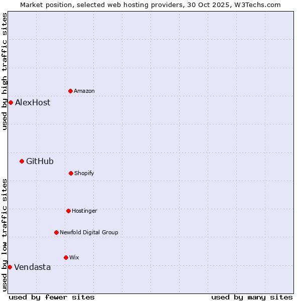 Market position of GitHub vs. AlexHost vs. Vendasta