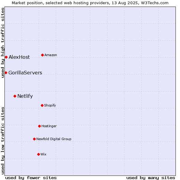 Market position of Netlify vs. AlexHost vs. GorillaServers
