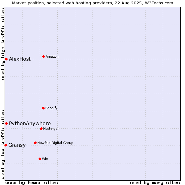 Market position of AlexHost vs. PythonAnywhere vs. Gransy