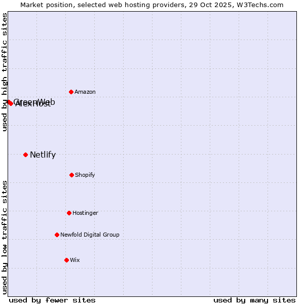Market position of Netlify vs. AlexHost vs. GreenWeb