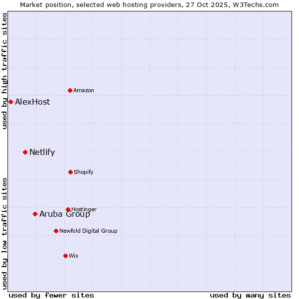 Market position of Aruba Group vs. Netlify vs. AlexHost