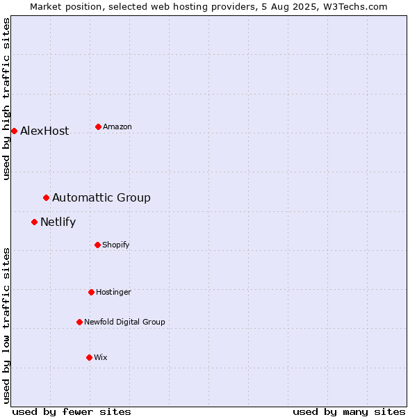 Market position of Automattic Group vs. Netlify vs. AlexHost