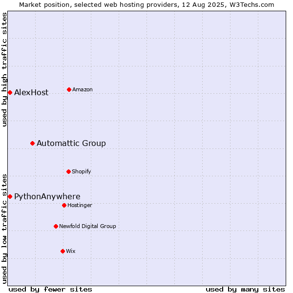 Market position of Automattic Group vs. AlexHost vs. PythonAnywhere