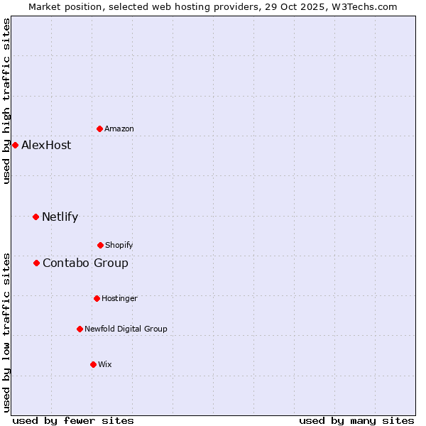 Market position of Contabo Group vs. Netlify vs. AlexHost