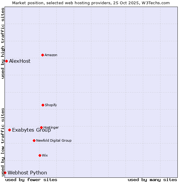 Market position of Exabytes Group vs. AlexHost vs. Webhost Python