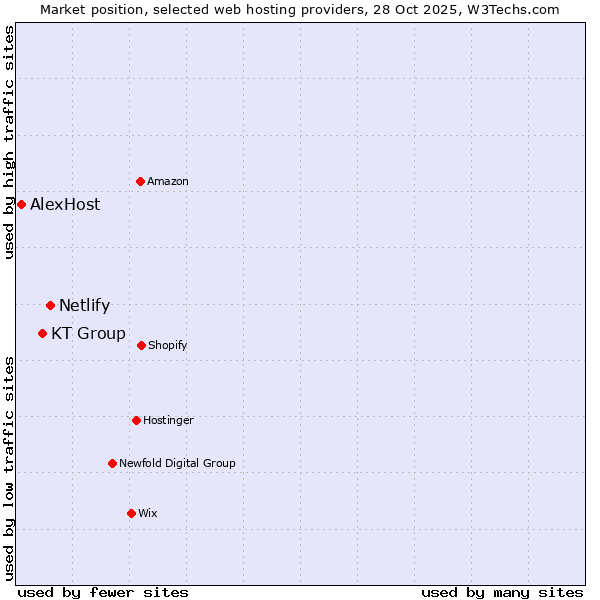 Market position of Netlify vs. KT Group vs. AlexHost