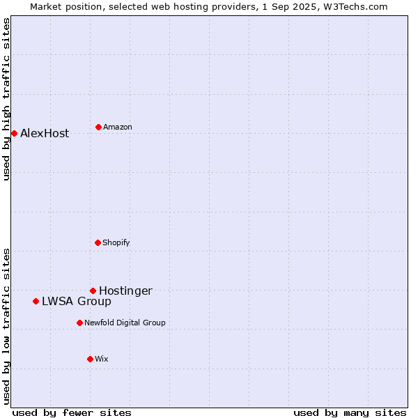 Market position of Hostinger vs. LWSA Group vs. AlexHost