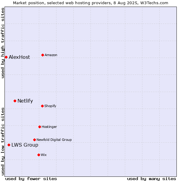 Market position of Netlify vs. LWS Group vs. AlexHost