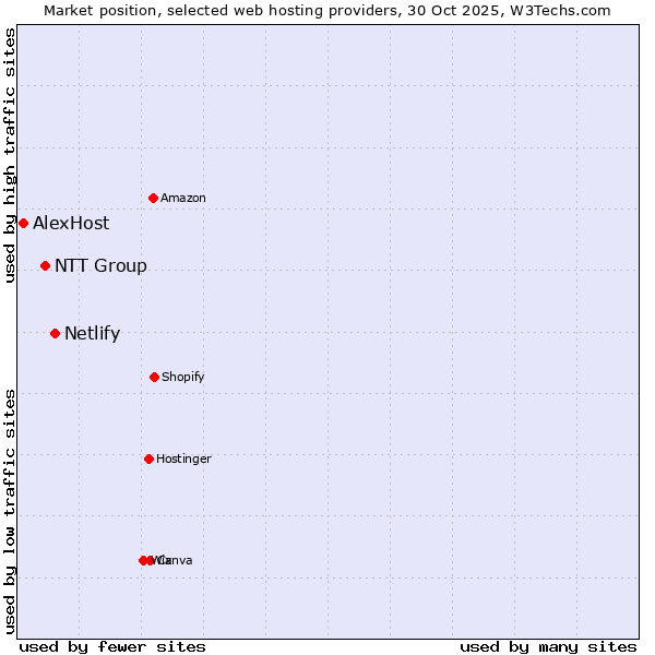 Market position of Netlify vs. NTT Group vs. AlexHost