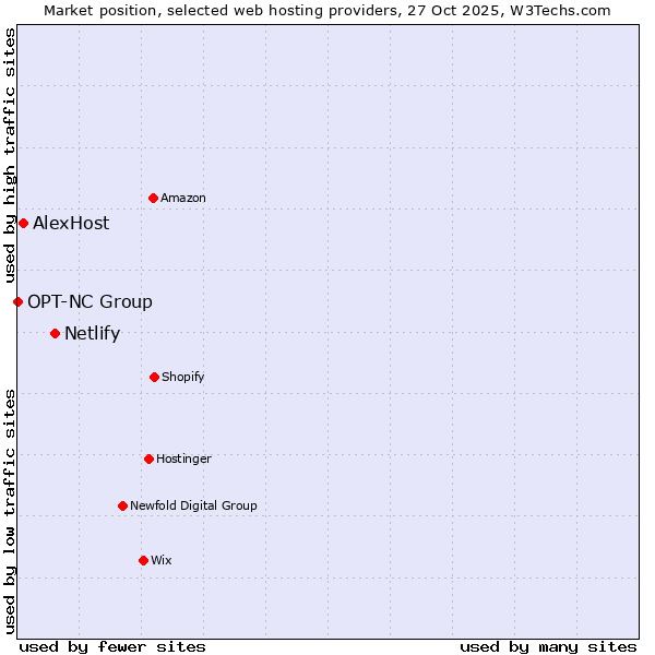 Market position of Netlify vs. AlexHost vs. OPT-NC Group