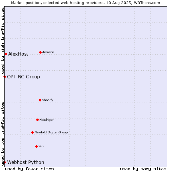 Market position of AlexHost vs. Webhost Python vs. OPT-NC Group