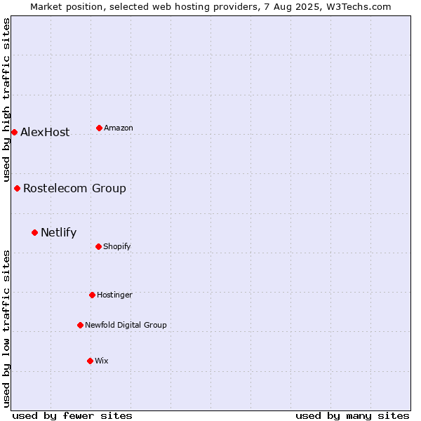Market position of Netlify vs. Rostelecom Group vs. AlexHost