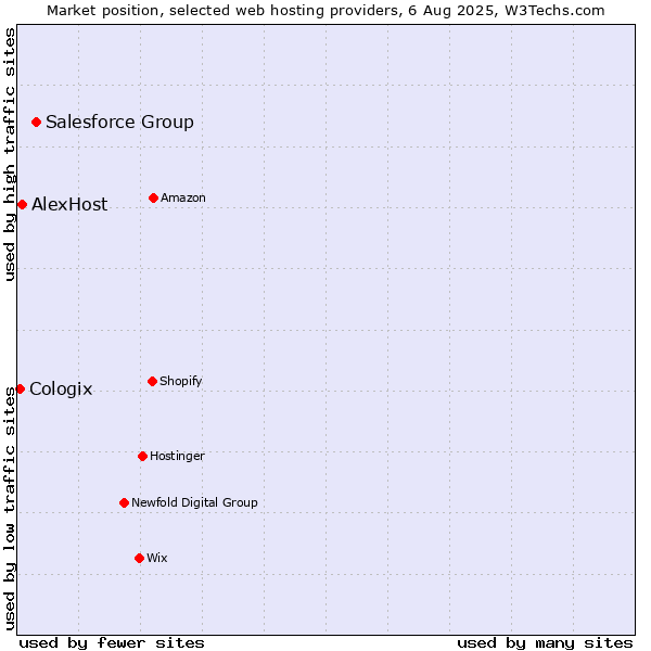 Market position of Salesforce Group vs. AlexHost vs. Cologix