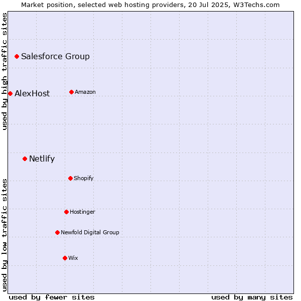 Market position of Netlify vs. Salesforce Group vs. AlexHost