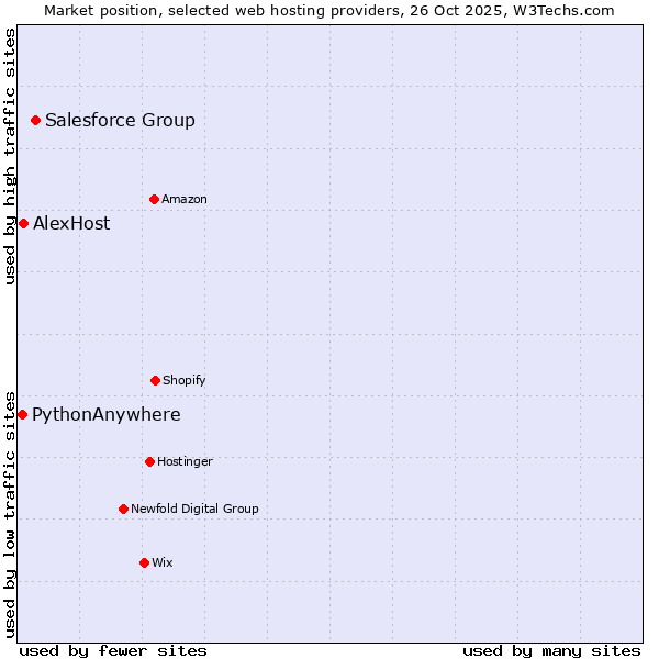 Market position of Salesforce Group vs. AlexHost vs. PythonAnywhere