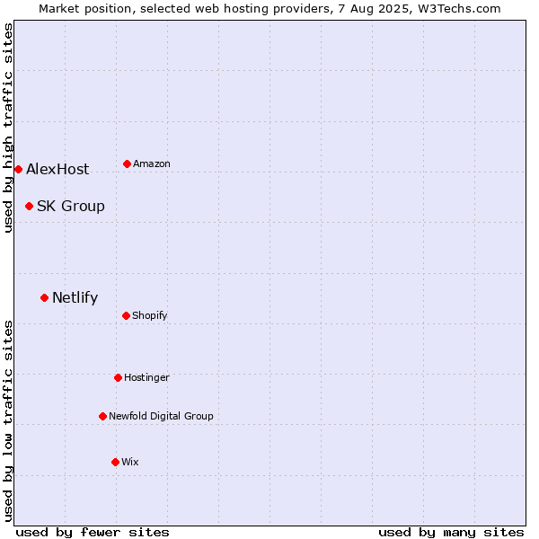 Market position of Netlify vs. SK Group vs. AlexHost