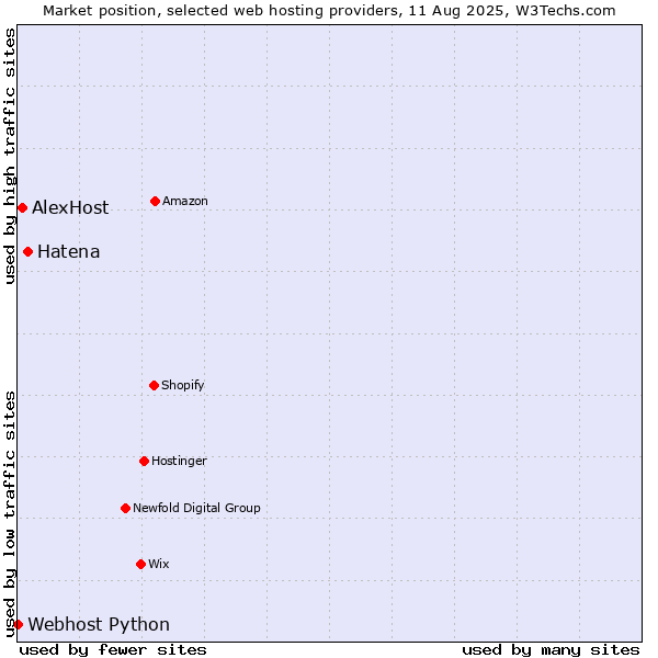 Market position of Hatena vs. AlexHost vs. Webhost Python