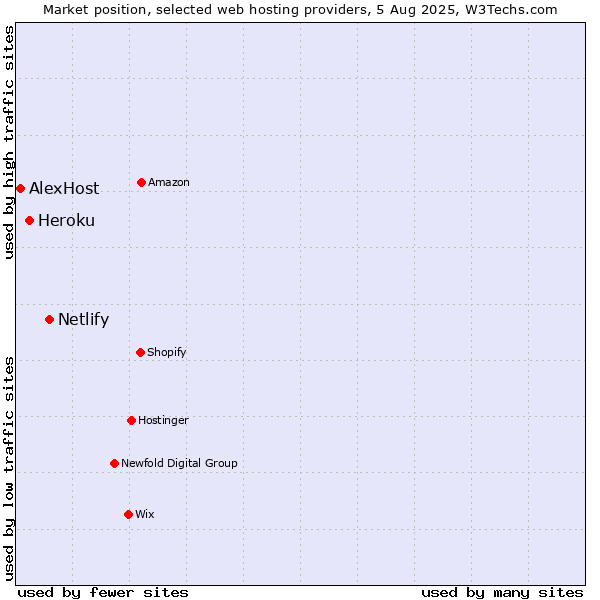 Market position of Netlify vs. Heroku vs. AlexHost
