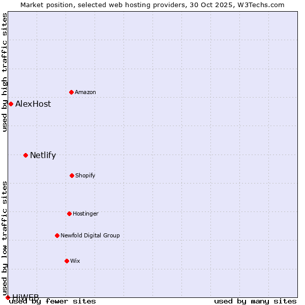 Market position of Netlify vs. AlexHost vs. HiWEB
