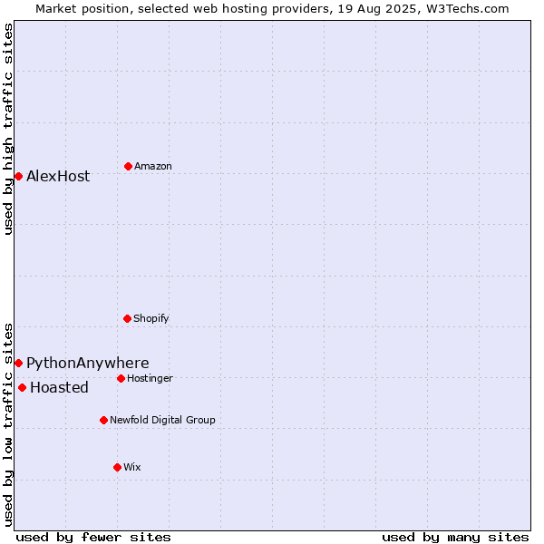 Market position of Hoasted vs. AlexHost vs. PythonAnywhere