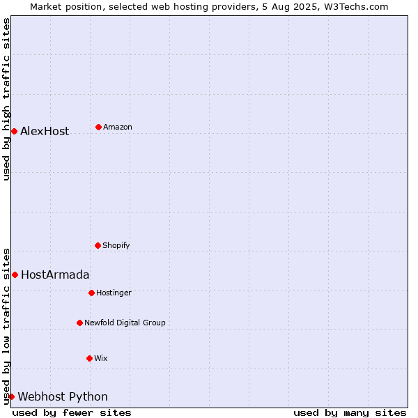 Market position of HostArmada vs. AlexHost vs. Webhost Python
