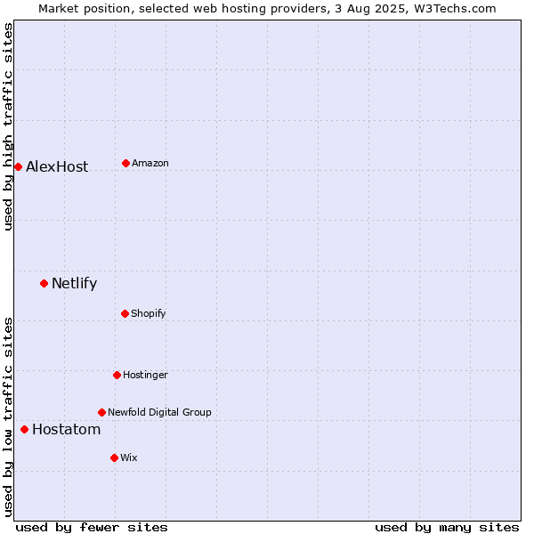 Market position of Netlify vs. Hostatom vs. AlexHost
